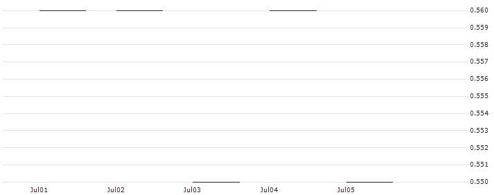 JP MORGAN/PUT/LULULEMON ATHLETICA/340/0.01/20.06.25 : Historical Chart (5-day)