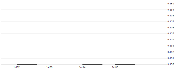 JP MORGAN/CALL/EBAY/85/0.1/16.01.26 : Historical Chart (5-day)