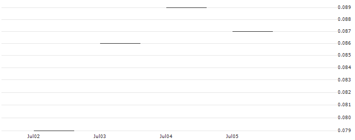 JP MORGAN/CALL/CLOROX/250/0.1/16.01.26 : Historical Chart (5-day)