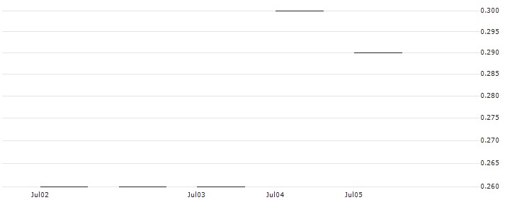 JP MORGAN/CALL/NRG ENERGY/96/0.1/20.09.24 : Historical Chart (5-day)