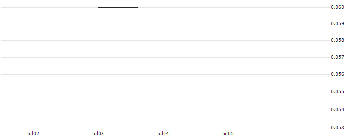 JP MORGAN/CALL/PELOTON INTERACTIVE A/4/0.1/17.01.25 : Historical Chart (5-day)