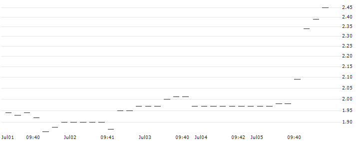 UNICREDIT BANK/CALL/META PLATFORMS A/1000/0.1/17.06.26 : Historical Chart (5-day)