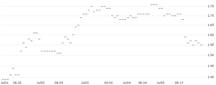 SG/CALL/JPMORGAN CHASE/230/0.1/16.01.26 : Historical Chart (5-day)