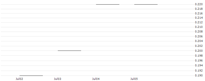 JP MORGAN/CALL/NRG ENERGY/100/0.1/20.09.24 : Historical Chart (5-day)