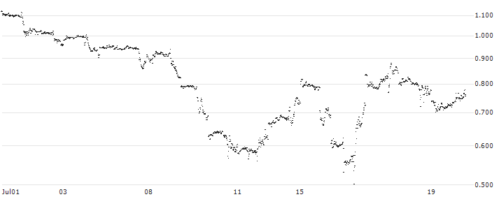 MINI FUTURE LONG - STARBUCKS(5G7NB) : Historical Chart (5-day)