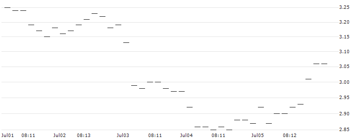 BNP/PUT/RHEINMETALL/800/0.01/20.06.25 : Historical Chart (5-day)