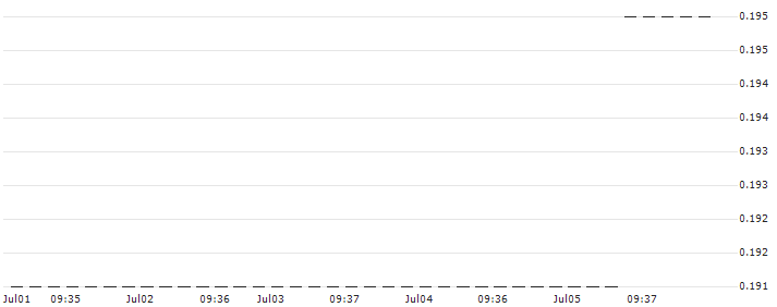 HSBC/CALL/AIRBUS/250/0.1/16.12.26 : Historical Chart (5-day)