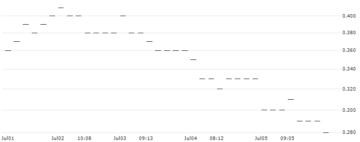 JP MORGAN/CALL/USD/JPY/184/100/21.03.25 : Historical Chart (5-day)