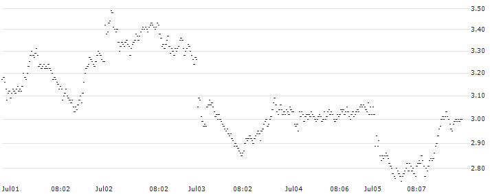 BEAR OPEN END TURBO WARRANT - ADYEN(X7L6H) : Historical Chart (5-day)
