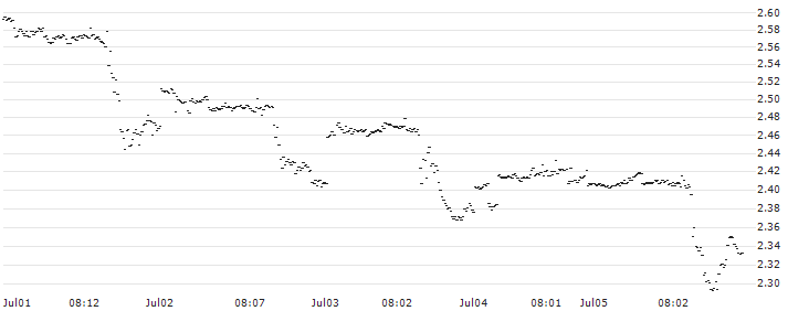 MINI FUTURE LONG - STARBUCKS(IH4OB) : Historical Chart (5-day)