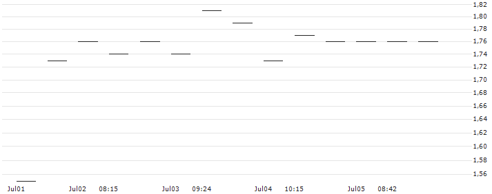 MORGAN STANLEY PLC/PUT/METTLER-TOLEDO INTL/1500/0.01/21.03.25 : Historical Chart (5-day)