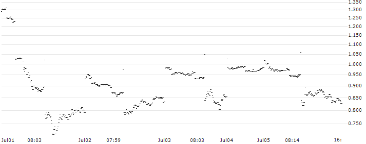 BANK VONTOBEL/CALL/GAMESTOP A/18/0.1/18.10.24(F48180) : Historical Chart (5-day)