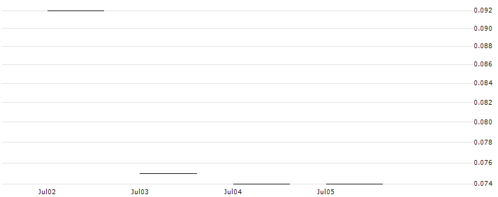 JP MORGAN/PUT/PROSUS/32/0.1/16.08.24 : Historical Chart (5-day)