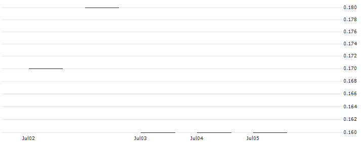 JP MORGAN/PUT/KRAFT HEINZ/32/0.1/20.12.24 : Historical Chart (5-day)