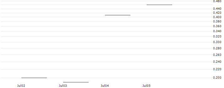 JP MORGAN/CALL/CONTINENTAL/65/0.1/21.03.25 : Historical Chart (5-day)