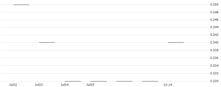 JP MORGAN/PUT/VIPSHOP HLDGS/14.5/0.1/16.01.26 : Historical Chart (5-day)