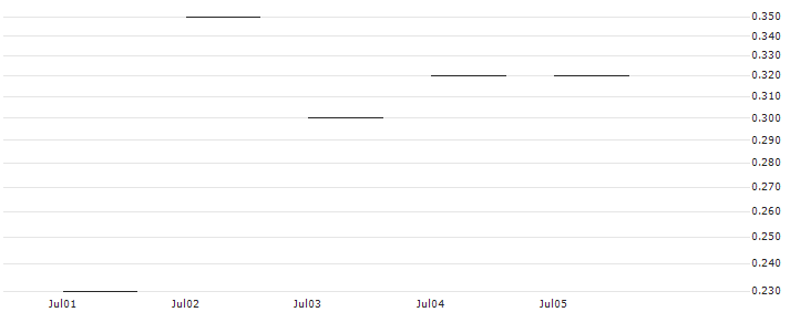 JP MORGAN/PUT/YUM! BRANDS/130/0.1/16.08.24 : Historical Chart (5-day)