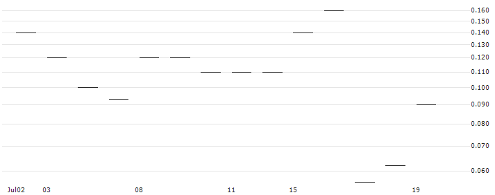 JP MORGAN/PUT/DELTA AIR LINES/44/0.1/26.07.24 : Historical Chart (5-day)