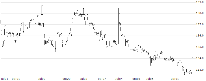Gränges AB(GRNG) : Historical Chart (5-day)