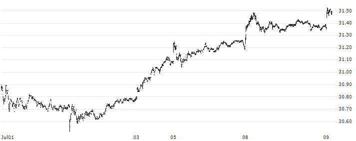Global X Robotics & Artificial Intelligence Thematic ETF - USD(BOTZ) : Historical Chart (5-day)