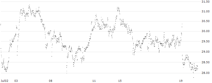 UNLIMITED TURBO LONG - EXOR NV(P1IB27) : Historical Chart (5-day)