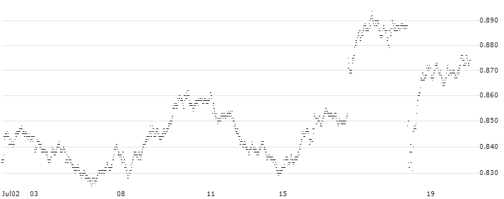SHORT LEVERAGE - ESSILORLUXOTTICA(X698S) : Historical Chart (5-day)