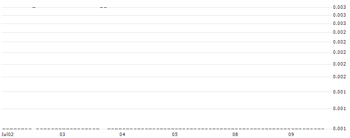 SG/CALL/ESTEE LAUDER `A`/200/0.1/20.09.24 : Historical Chart (5-day)