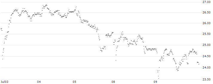 BULL-CERTIFICATE STOP LOSS - EXOR NV(P1LJO0) : Historical Chart (5-day)