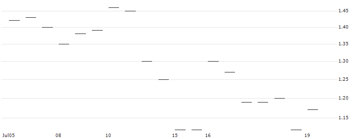 JP MORGAN/PUT/CLOROX/145/0.1/20.09.24 : Historical Chart (5-day)