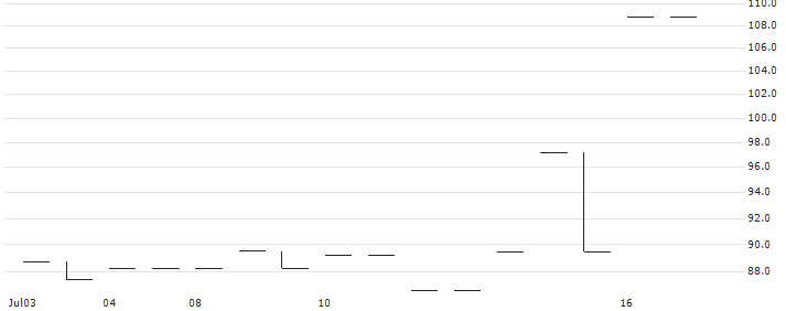 FACTOR CERTIFICATE - BUFAB(BULL BUFAB X2 A) : Historical Chart (5-day)