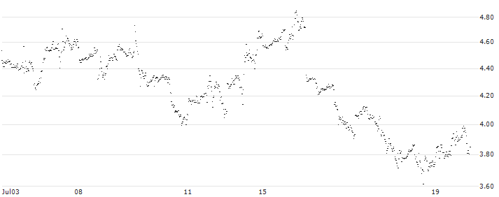 UNLIMITED TURBO LONG - REDDITPAR(3U7NB) : Historical Chart (5-day)