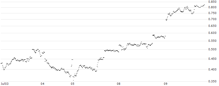 UNLIMITED TURBO SHORT - BP ADR(P23XU5) : Historical Chart (5-day)