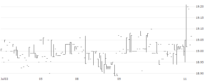 Principal Active High Yield ETF - USD(YLD) : Historical Chart (5-day)