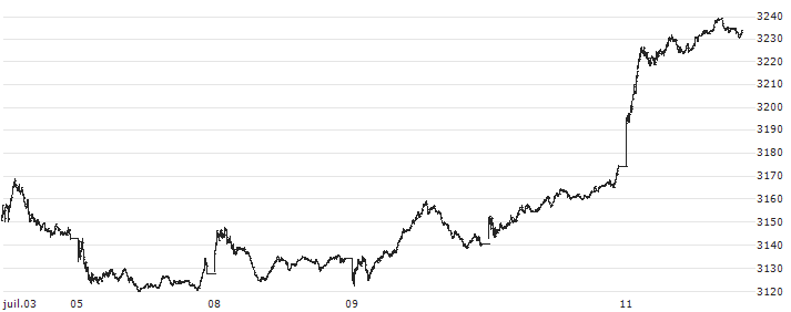 DOW JONES DIVIDEND US SELECT(TR)(DJDVY) : Historical Chart (5-day)