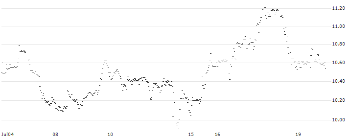 MINI FUTURE LONG - JPMORGAN CHASE : Historical Chart (5-day)