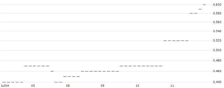 HSBC/CALL/MODERNA/190/0.1/15.01.25 : Historical Chart (5-day)