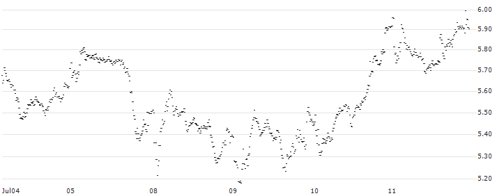 UNLIMITED TURBO LONG - STELLANTIS(0O7LB) : Historical Chart (5-day)