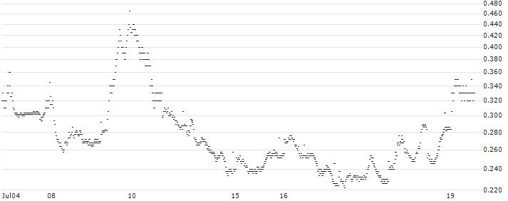 BANK VONTOBEL/PUT/COMPAGNIE DE SAINT-GOBAIN/70/0.25/20.09.24(SO03V) : Historical Chart (5-day)