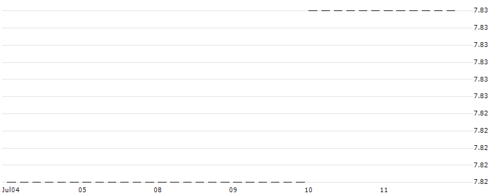 BONUS-ZERTIFIKAT MIT CAP - TELEKOM AUSTRIA(AT0000A3ATT4) : Historical Chart (5-day)