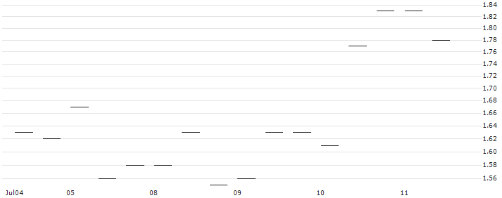 MORGAN STANLEY PLC/CALL/AMPHENOL `A`/65/0.2/21.03.25 : Historical Chart (5-day)