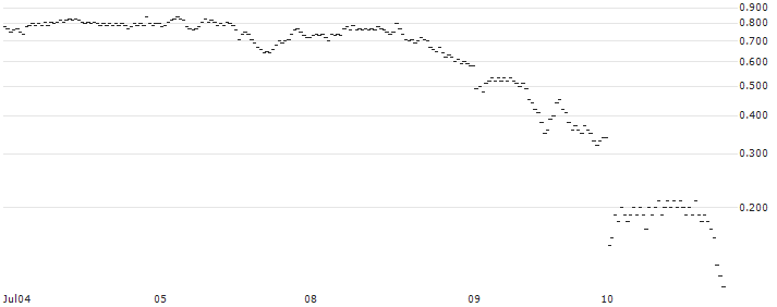 BEST UNLIMITED TURBO LONG CERTIFICATE - STARBUCKS(3G14S) : Historical Chart (5-day)