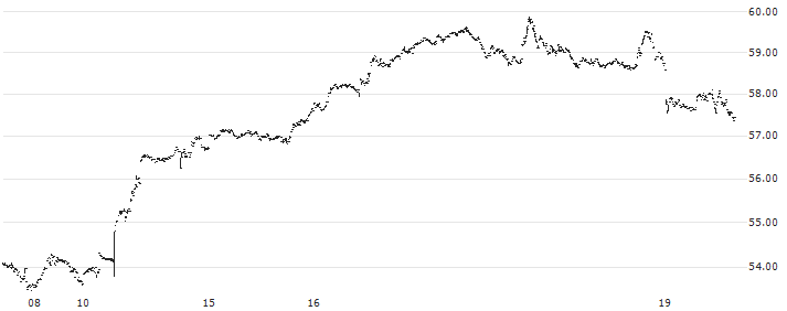 SPDR Russell 2000 US Small Cap UCITS ETF - USD(R2US) : Historical Chart (5-day)