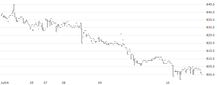 R&D Computer Co.,Ltd.(3924) : Historical Chart (5-day)