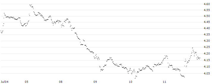 UNLIMITED TURBO BULL - SOFINA(AX82Z) : Historical Chart (5-day)