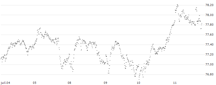 SPRINTER LONG - AEX(B901G) : Historical Chart (5-day)
