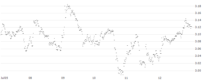 BEST UNLIMITED TURBO LONG CERTIFICATE - APERAM(B44SZ) : Historical Chart (5-day)