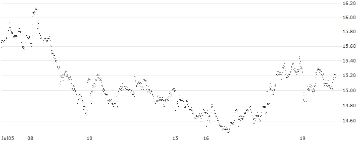 BULL OPEN END TURBO WARRANT - VEOLIA ENVIRONNEMENT(D1KXH) : Historical Chart (5-day)