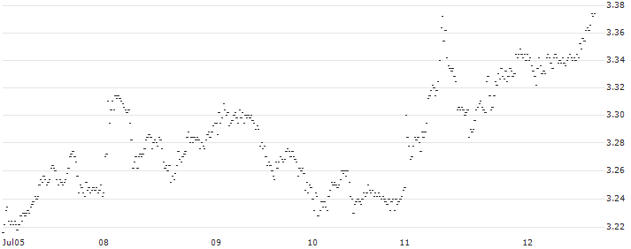 SPRINTER LONG - KONINKLIJKE BAM GROEP(XU44G) : Historical Chart (5-day)