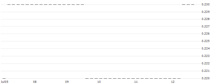 HSBC/CALL/DEUTSCHE POST/45/0.1/17.12.25 : Historical Chart (5-day)