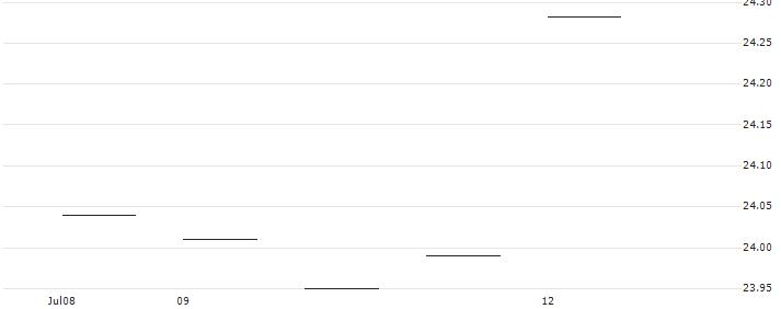 WisdomTree Target Range Fund - USD(GTR) : Historical Chart (5-day)